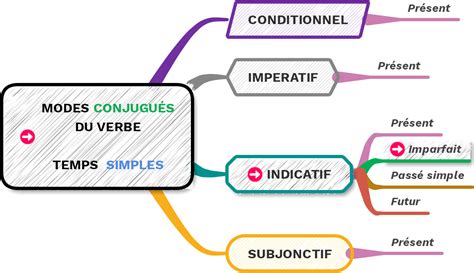 Conjuguer à Limparfait Temps De Lindicatif Mode Cours2français 🙂