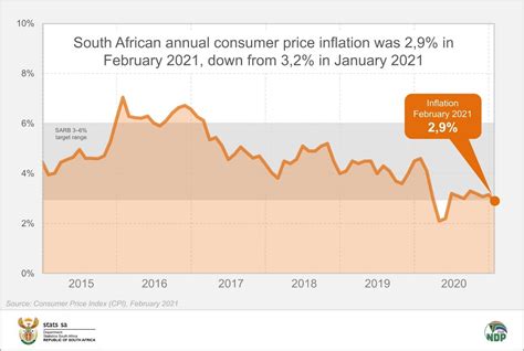 Annual Consumer Inflation Slows To An Eight Month Low Statistics