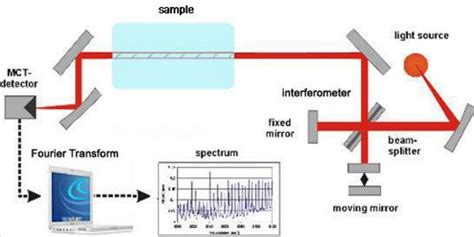 Fourier Transform Infrared Spectroscopy – NBKomputer