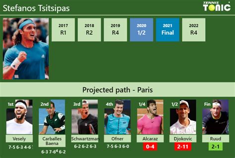 UPDATED QF Prediction H2H Of Stefanos Tsitsipas S Draw Vs Alcaraz