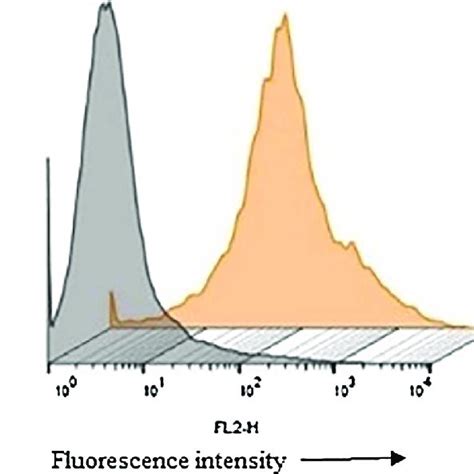 Flow Cytometry Histogram Overlay Showing The Separation Between