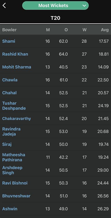 Three Bowlers From Gt Are Topping The Most Wickets Chart This Season