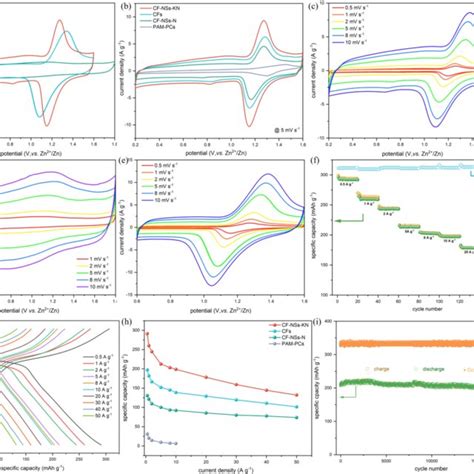 A Cv Curves Of The Different Configurations 5 Mv S 1 B Cv Curves Download Scientific