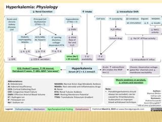 Diagnosis and management of Hyperkalemia | PPT