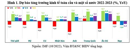 Lành Mạnh Hóa Thị Trường Tài Chính Việt Nam để Phát Triển Kinh Tế Bền