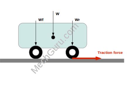 Vehicle Dynamics Calculation Tractive Effort Of A Car