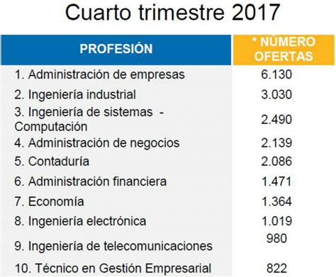 Las Carreras Universitarias Que M S Aseguran Empleo En Colombia