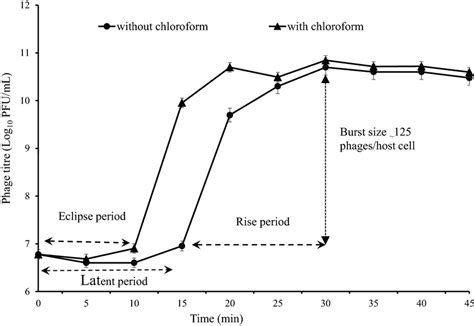 Curve For One Step Growth Of The Vb Efas Srh Phage Showing Latent