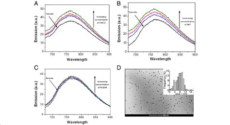 Fluorescence Emission Spectra Of Aunps Excited At 320 Nm In The