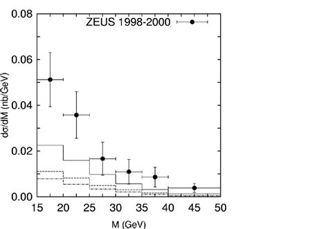 The Differential Cross Section D Dm For Dijets With An Associated D