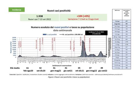 Covid Report Settimanale Lieve Incremento Dei Casi Scendono I
