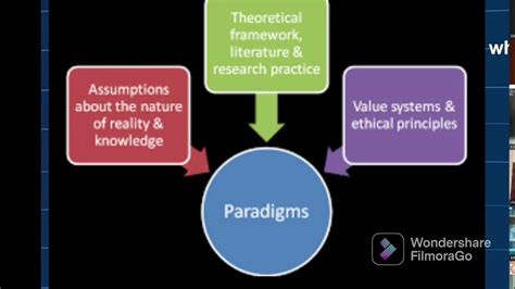 Theoreticalconceptual Framework And Paradigm Of The Study Youtube