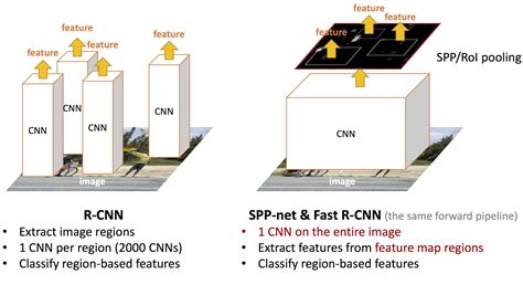 Object Detection Review R Cnn Fast R Cnn Faster R Cnn Images