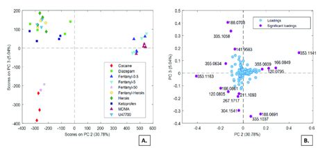 Pc Vs Pc Scores A And Loadings B Plots From The Pca Model