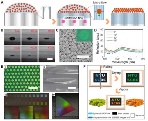 Ifast Colloidal Assembly And Ifast Based Fabrication Of Noniridescent