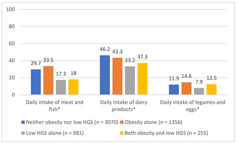 Nutrients Free Full Text Association Between The Intake Of