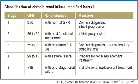 Table From Renal Failure Measuring The Glomerular Filtration Rate