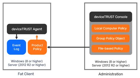 local scenario devicetrust documentation
