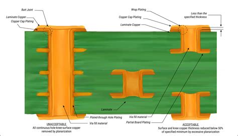 5 Military Grade PCB Design Rules | Sierra Circuits