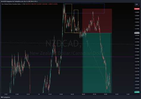 FX NZDCAD Chart Image By KevinG28 TradingView