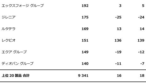 ノバルティス、第1四半期に売上高の二桁成長ならびにコア売上高営業利益率の改善を達成；2024年通期の業績予想を上方修正 ノバルティス