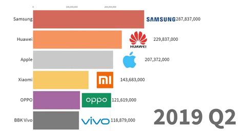 Marcas De Celulares MÁs Vendidos Hasta El 2019 Datos Oficiales