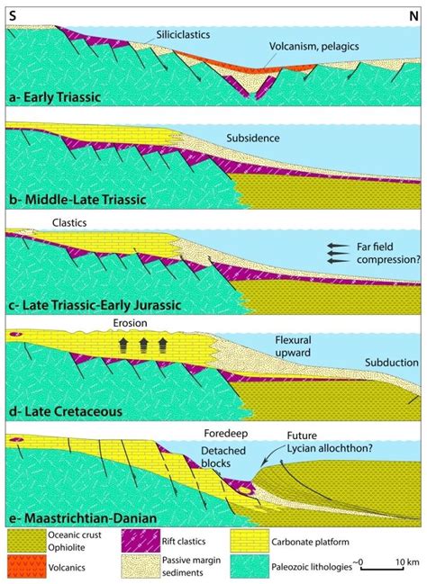 Tectonic Evolution Model Of The Triassic Rifting Passive Margin