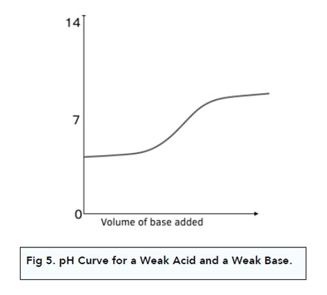 Acids And Bases Drawing Ph Curves A Level Chemistry Study Mind