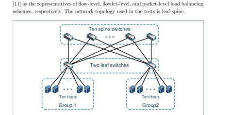 The leaf-spine topology | Download Scientific Diagram