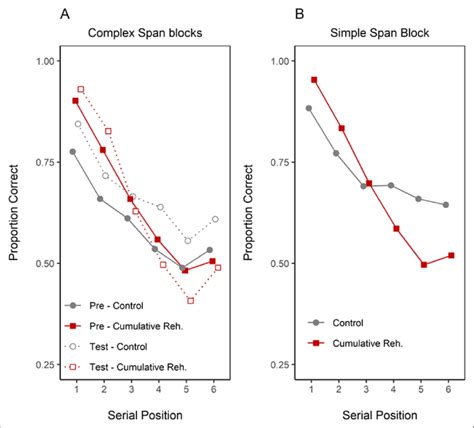 Serial Position Curves For The Control And Cumulative Rehearsal Groups