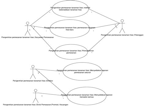 Gambar 3 Use Case Diagram Subsistem Pengentrian Pemesanan Tanaman