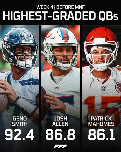 Pff Highest Graded Qbs Of This Week So Far 🎯 Rnfl