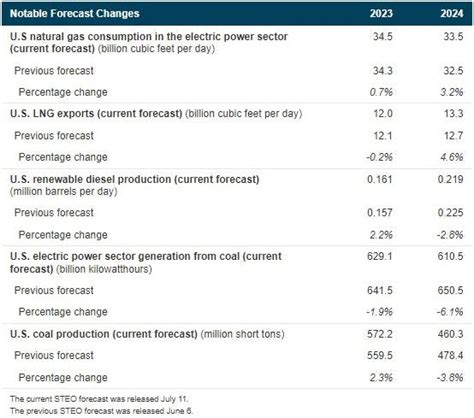 Eia Expects Record Us Natural Gas Consumption This Summer Bulk