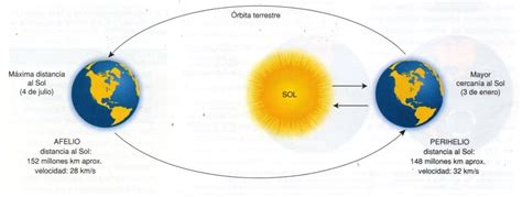 Traslación De La Tierra: Definición, Características, Consecuencias Y Más