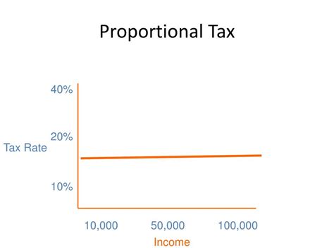 Ppt Taxes The Main Source Of Government Revenue Powerpoint