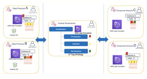 Easily manage your data lake at scale using AWS Lake Formation Tag ...