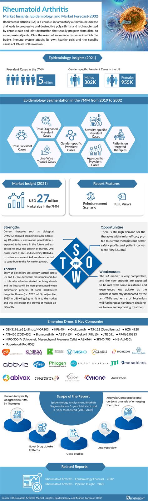 Rheumatoid Arthritis Treatment, Companies, Market Trends | Rheumatoid