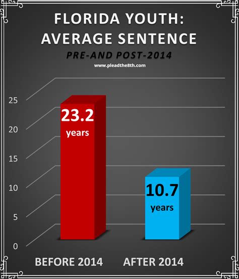 Florida Juvenile Sentencing Trends Pre-and-Post 2014