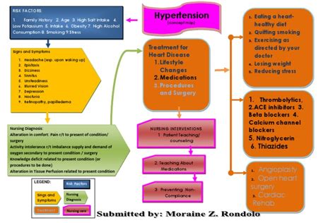 Concept Map hypertension