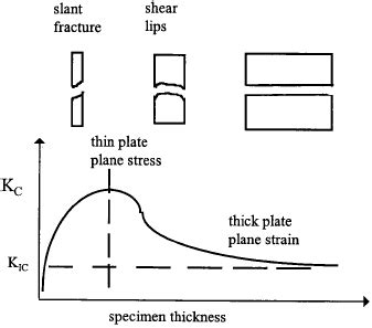 Fracture Criteria Engineering Library