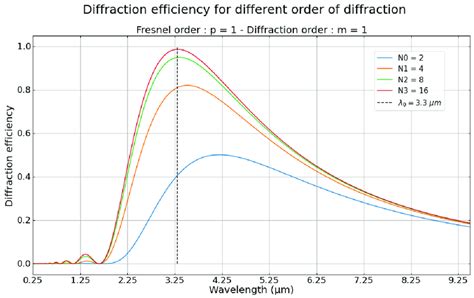 Graphic Representation Of The Diffraction Efficiency As A Function Of