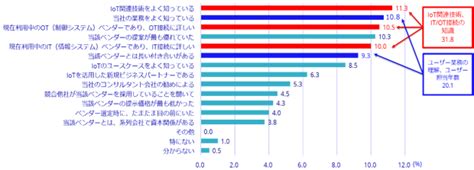 ベンダー 選定 基準