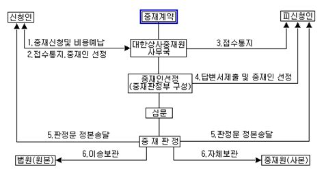 중재에 의한 분쟁해결