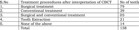 Clinical treatment after interpretation of CBCT | Download Scientific ...