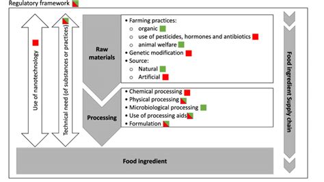 Conceptual Framework For Food Ingredients Naturalness Evaluation The Download Scientific