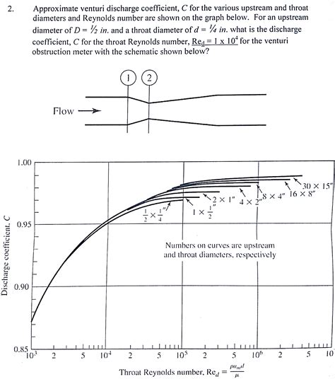 Solved Approximate Venturi Discharge Coefficient C For The