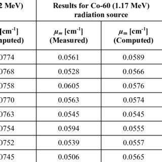 Comparison Of Measured And Computed Linear Attenuation Coefficients For