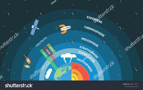 11,321 Stratosphere Layer Images, Stock Photos & Vectors | Shutterstock