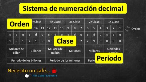 Sistema De Numeraci N Decimal Orden Clase Y Periodo Youtube