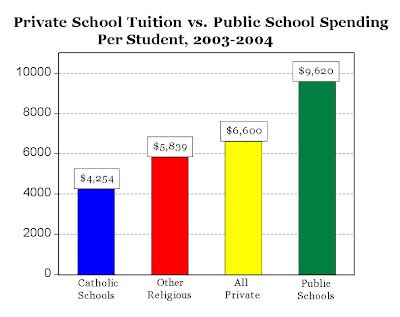 CARPE DIEM: Private School Tuition: 1/3 to 1/2 Less Than Publics